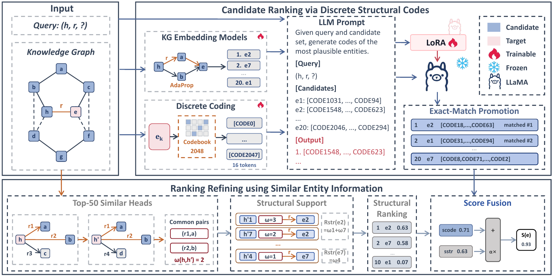 Framework of CoSC