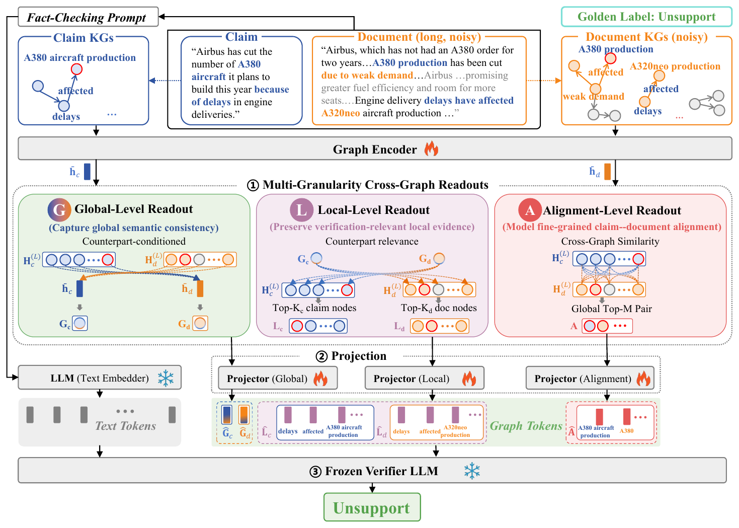 Framework of GLACheck
