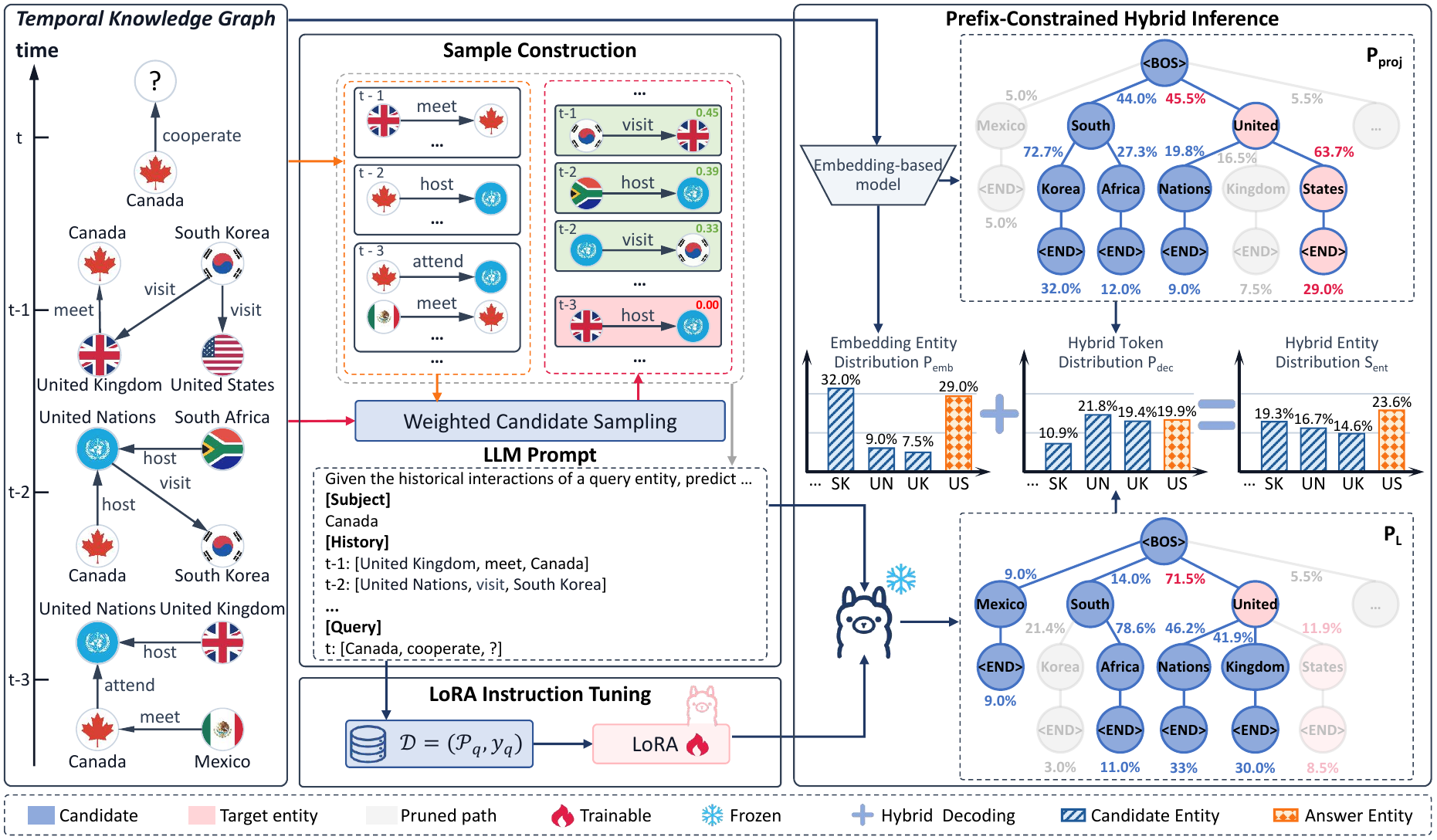 Framework of HTrie