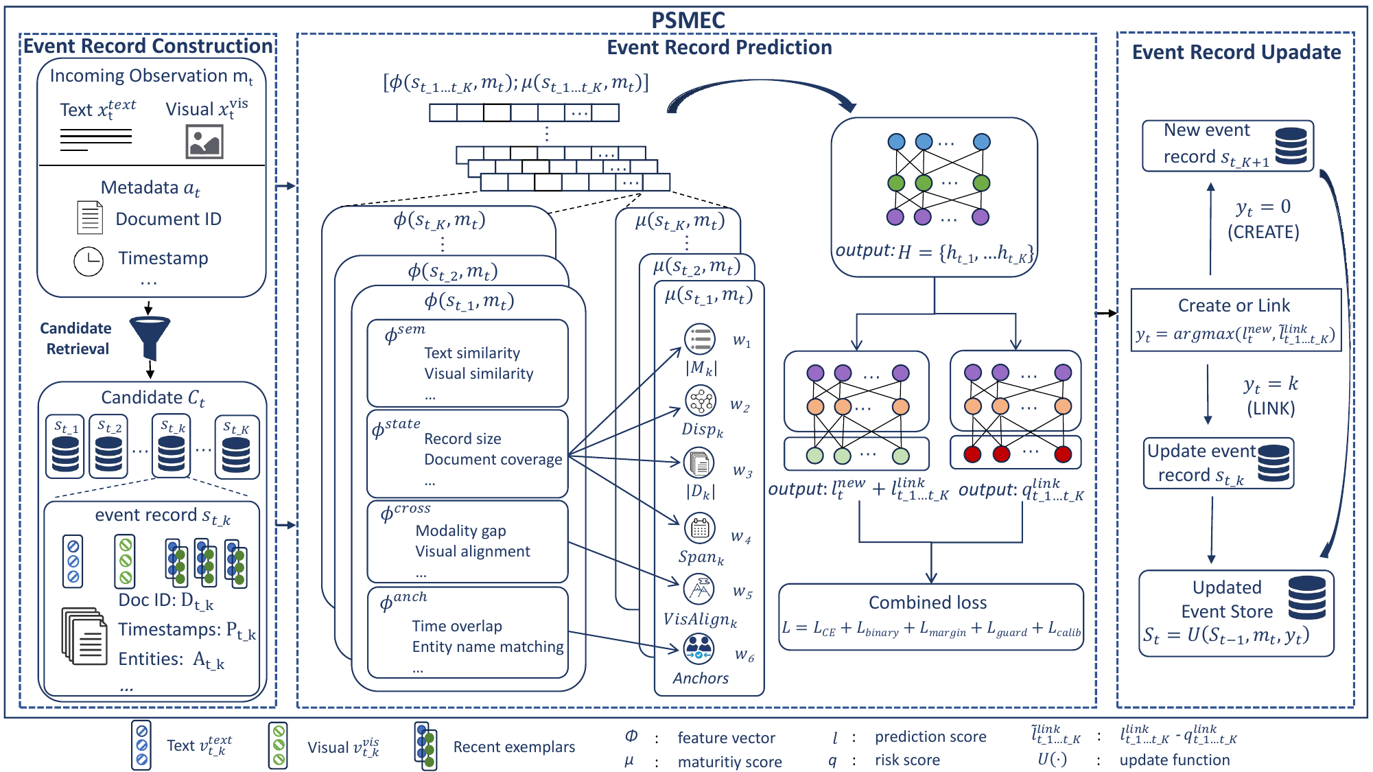 Framework of streaming multimodal event coreference resolution