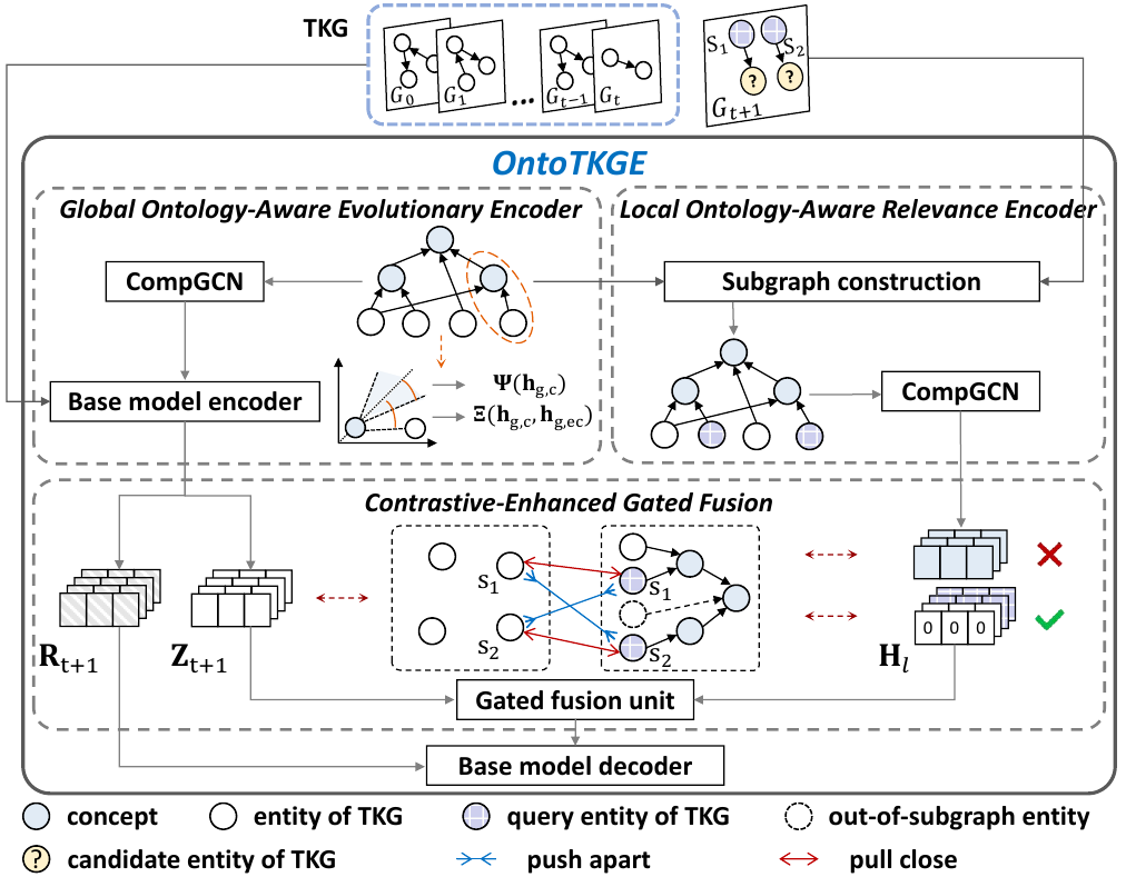 Framework of OntoTKGE